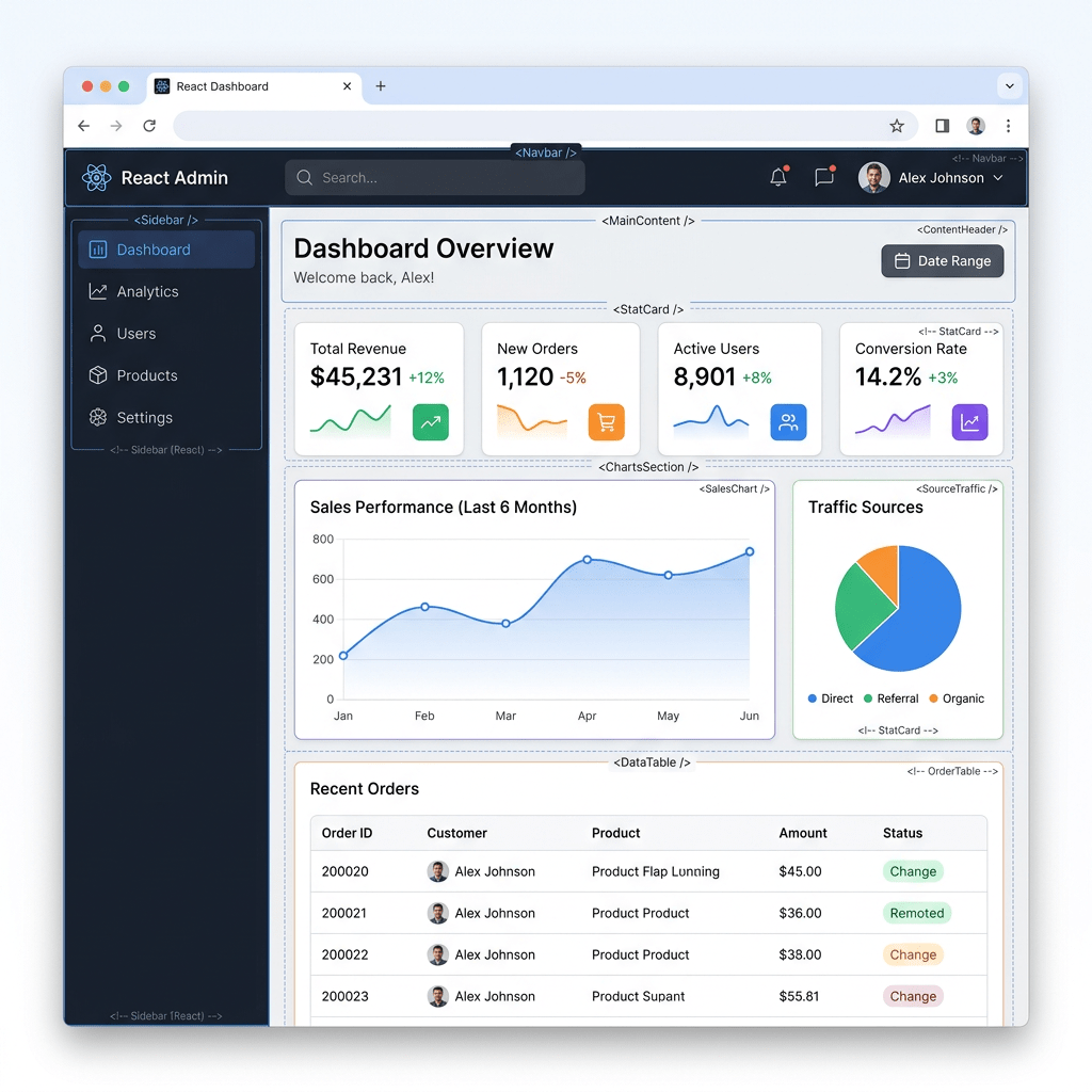 Dashboard overview of total revenue, new orders, active users, conversion rate, sales performance chart, traffic sources pie chart, and recent orders table