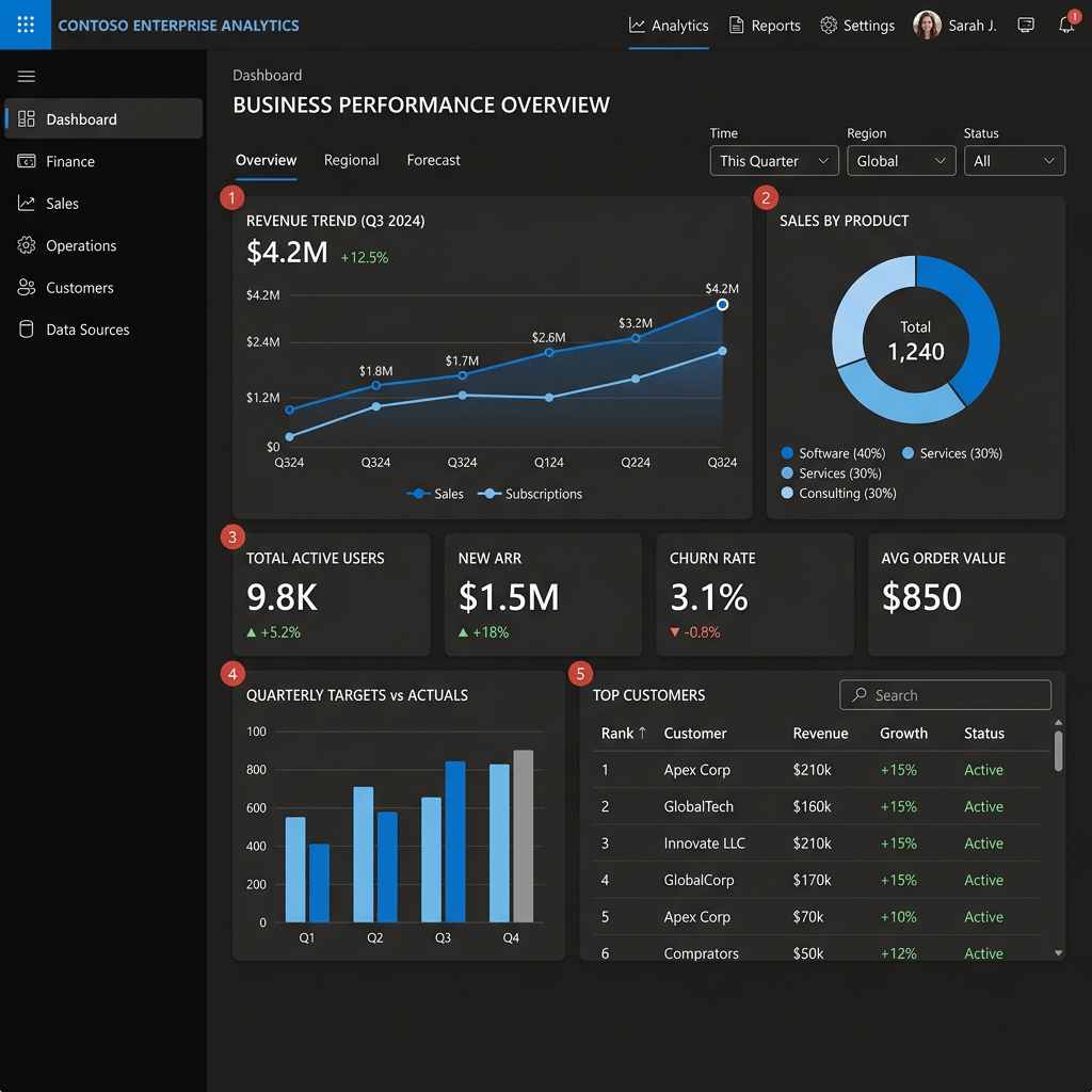 Dashboard displaying revenue trend, sales by product, active users, ARR, churn rate, order value, quarterly targets, and top customers
