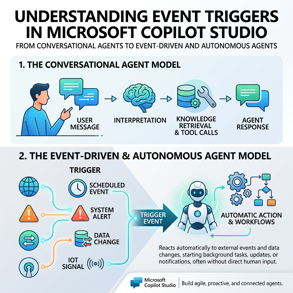 Infographic comparing conversational and event-driven autonomous agent models