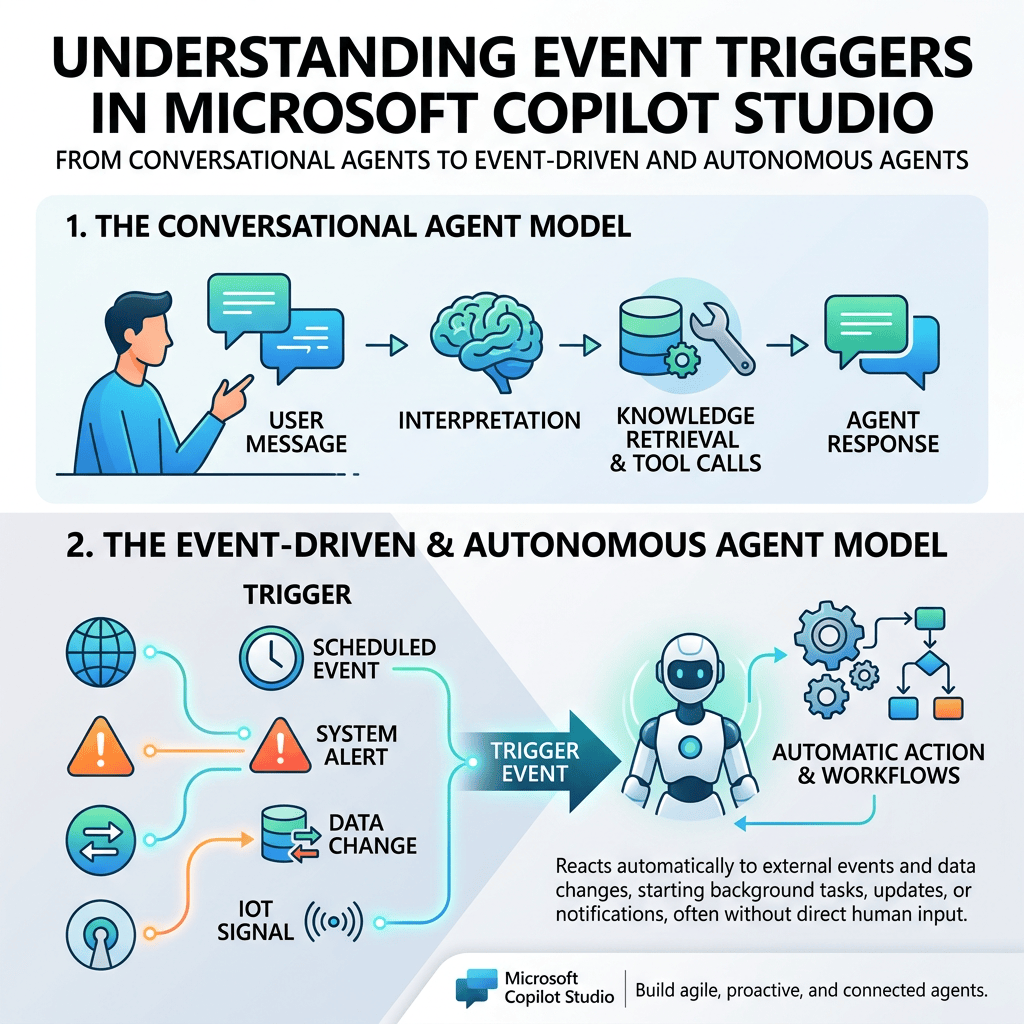 Understanding Event Triggers in Microsoft Copilot&nbsp;Studio