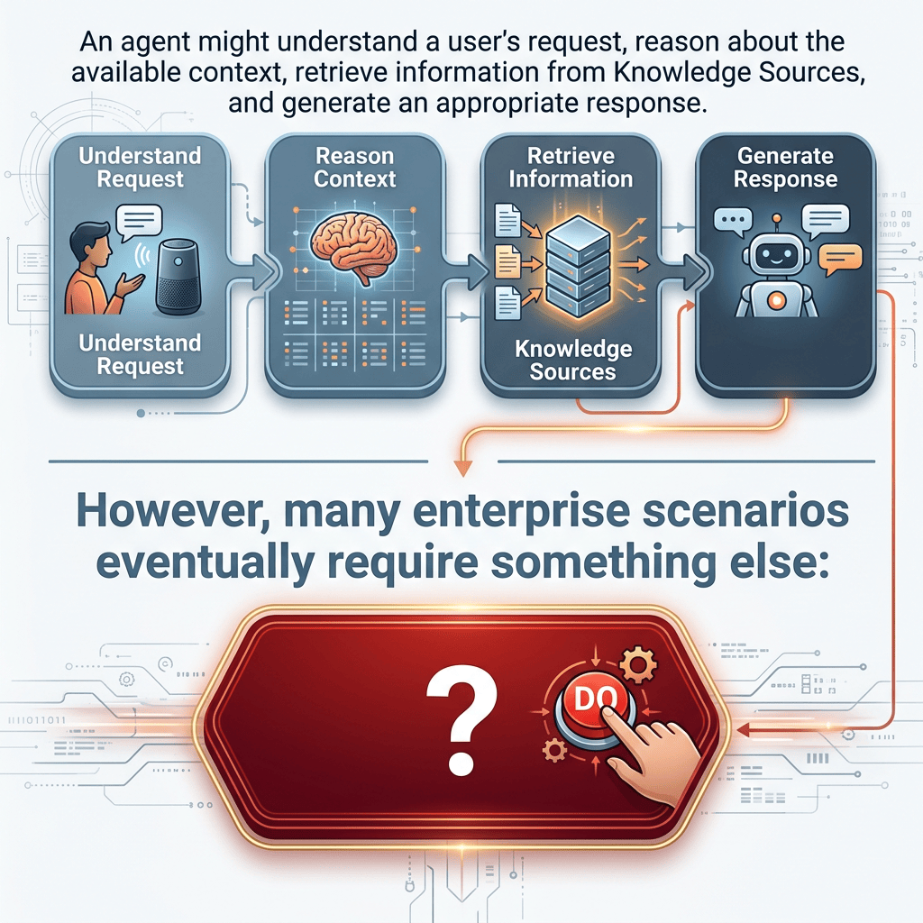 Diagram text: “An agent might understand a user’s request, reason about the available context, retrieve information from Knowledge Sources, and generate an appropriate response.” Four stages—“Understand Request,” “Reason Context,” “Retrieve Information,” and “Generate Response”—lead to “However, many enterprise scenarios eventually require something else:” and a red “DO” action panel with a question mark.